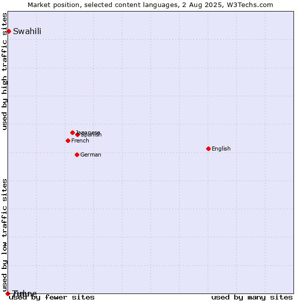 Market position of Swahili vs. Zulu vs. Timne