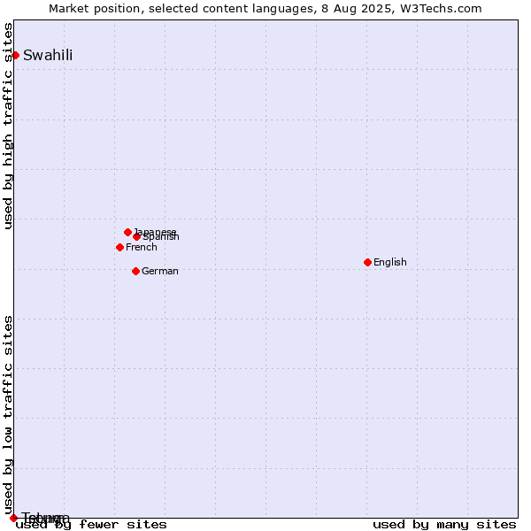 Market position of Swahili vs. Tetum vs. Tsonga