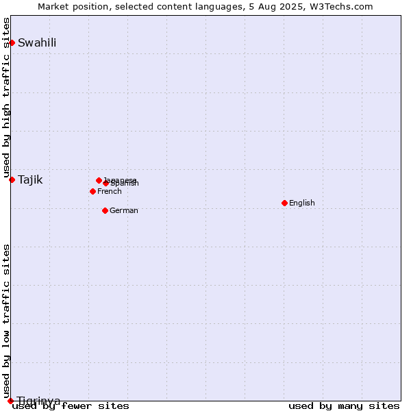 Market position of Swahili vs. Tajik vs. Tigrinya
