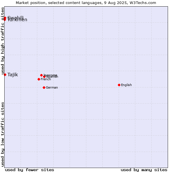 Market position of Swahili vs. Tajik vs. Turkmen