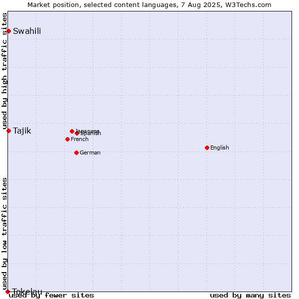 Market position of Swahili vs. Tajik vs. Tokelau