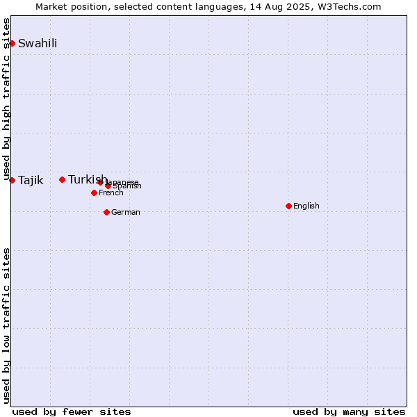 Market position of Turkish vs. Swahili vs. Tajik