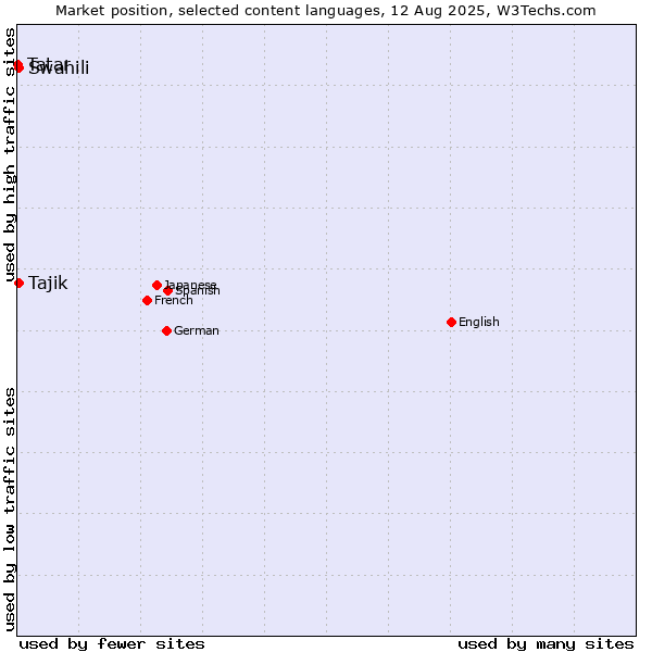 Market position of Swahili vs. Tajik vs. Tatar