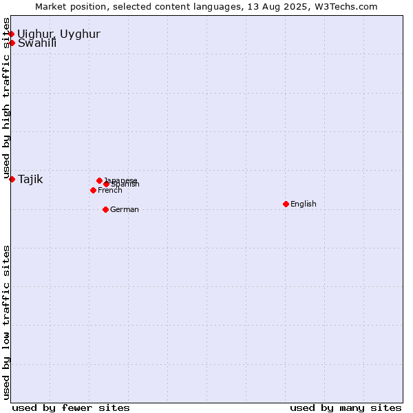 Market position of Swahili vs. Tajik vs. Uighur, Uyghur
