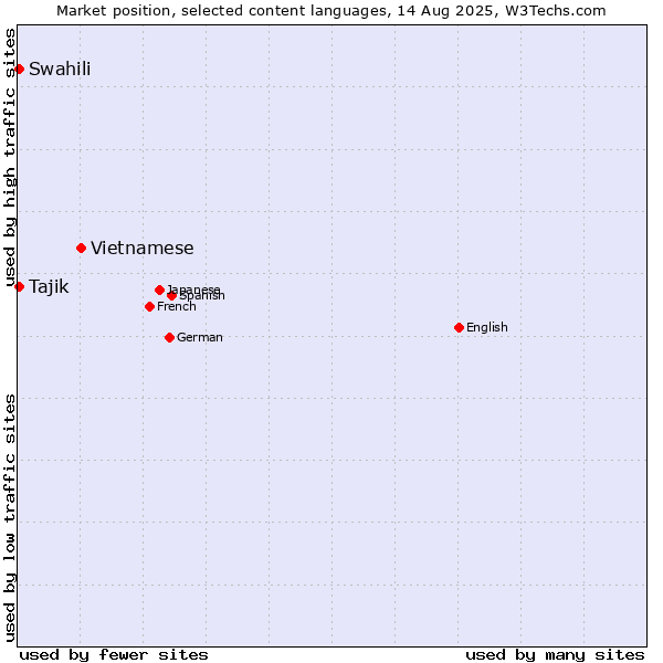Market position of Vietnamese vs. Swahili vs. Tajik