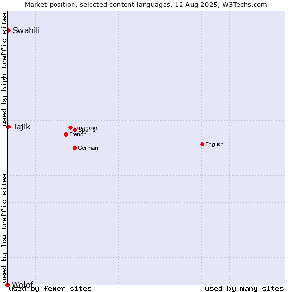 Market position of Swahili vs. Tajik vs. Wolof
