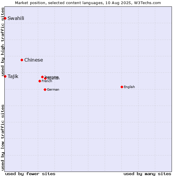 Market position of Chinese vs. Swahili vs. Tajik