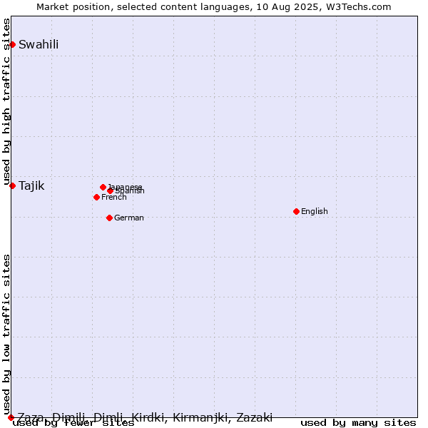 Market position of Swahili vs. Tajik vs. Zaza, Dimili, Dimli, Kirdki, Kirmanjki, Zazaki