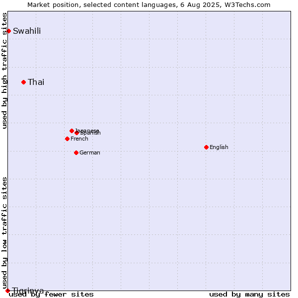 Market position of Thai vs. Swahili vs. Tigrinya