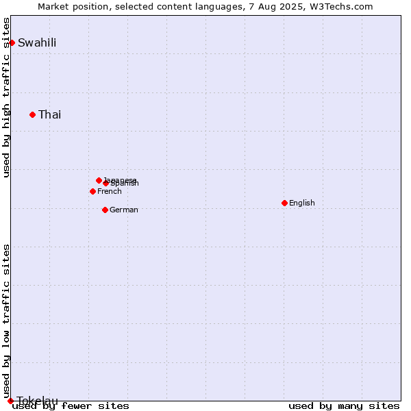 Market position of Thai vs. Swahili vs. Tokelau
