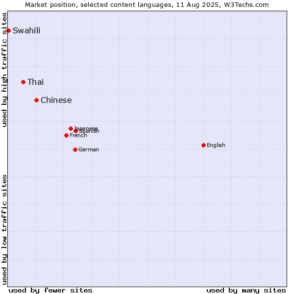 Market position of Chinese vs. Thai vs. Swahili
