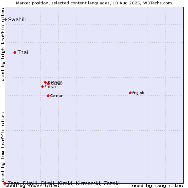 Market position of Thai vs. Swahili vs. Zaza, Dimili, Dimli, Kirdki, Kirmanjki, Zazaki