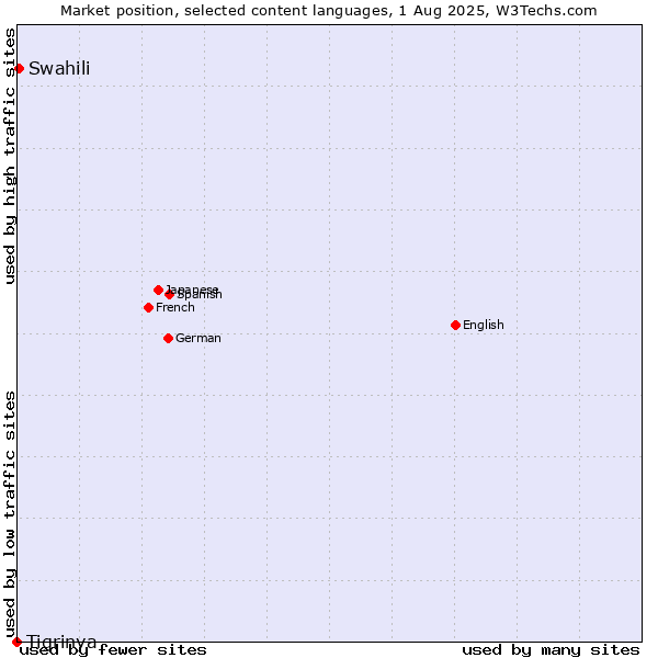Market position of Swahili vs. Tigrinya