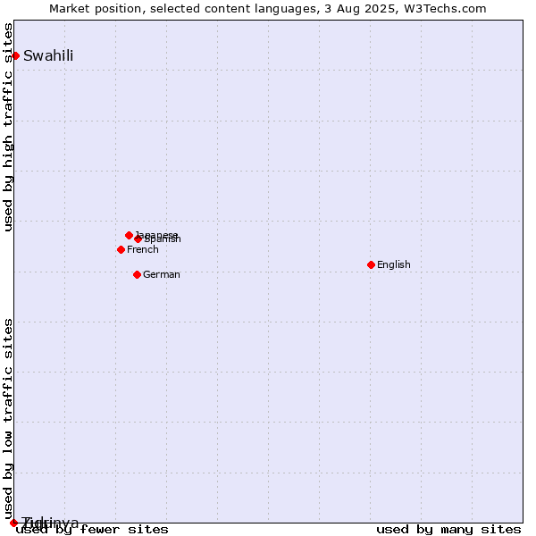 Market position of Swahili vs. Zulu vs. Tigrinya