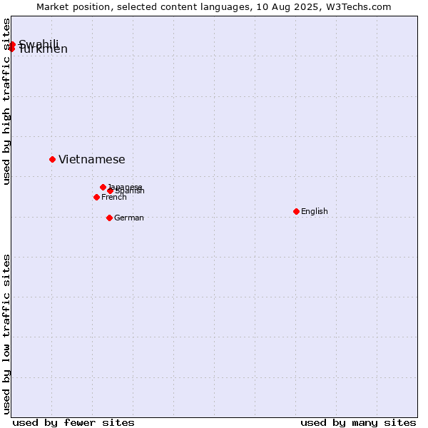 Market position of Vietnamese vs. Swahili vs. Turkmen