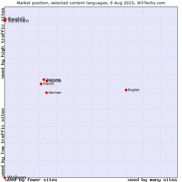 Market position of Swahili vs. Turkmen vs. Walloon
