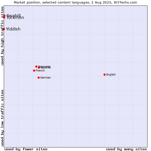 Market position of Swahili vs. Turkmen vs. Yiddish