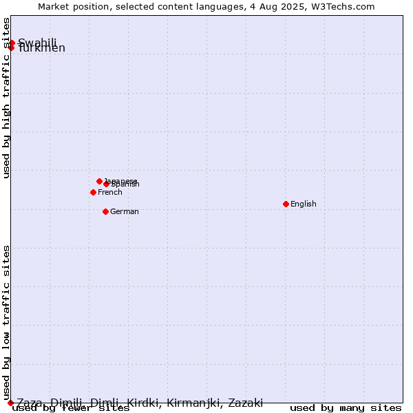 Market position of Swahili vs. Turkmen vs. Zaza, Dimili, Dimli, Kirdki, Kirmanjki, Zazaki
