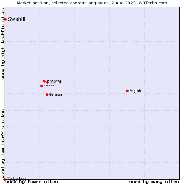 Market position of Swahili vs. Tokelau