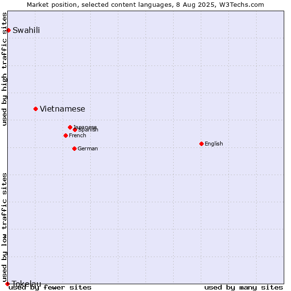 Market position of Vietnamese vs. Swahili vs. Tokelau