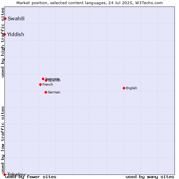 Market position of Swahili vs. Yiddish vs. Tokelau