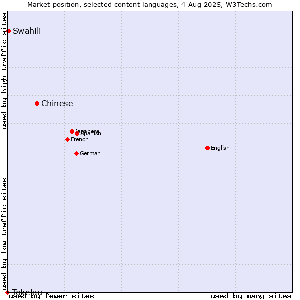 Market position of Chinese vs. Swahili vs. Tokelau
