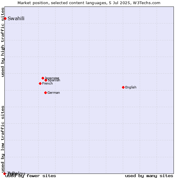 Market position of Swahili vs. Zulu vs. Tokelau