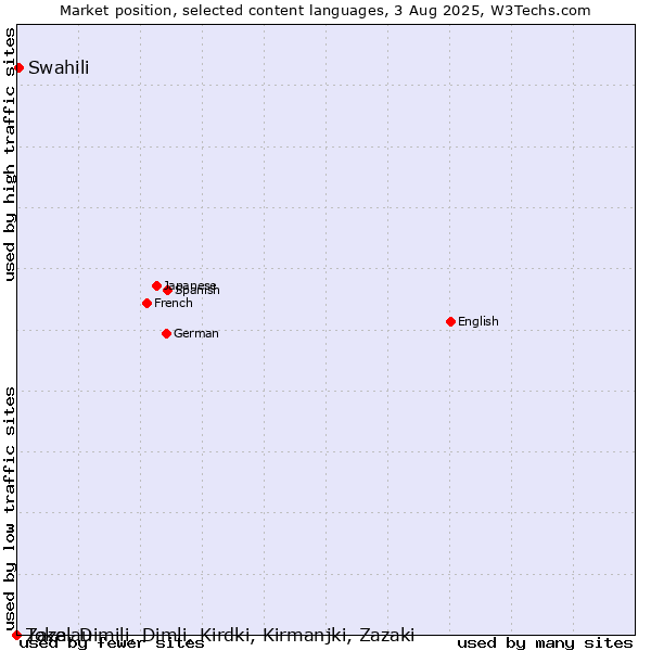 Market position of Swahili vs. Zaza, Dimili, Dimli, Kirdki, Kirmanjki, Zazaki vs. Tokelau
