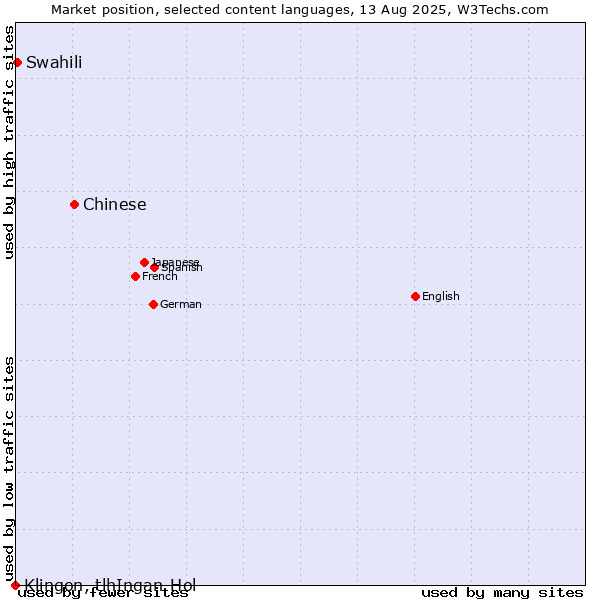Market position of Chinese vs. Swahili vs. Klingon, tlhIngan-Hol