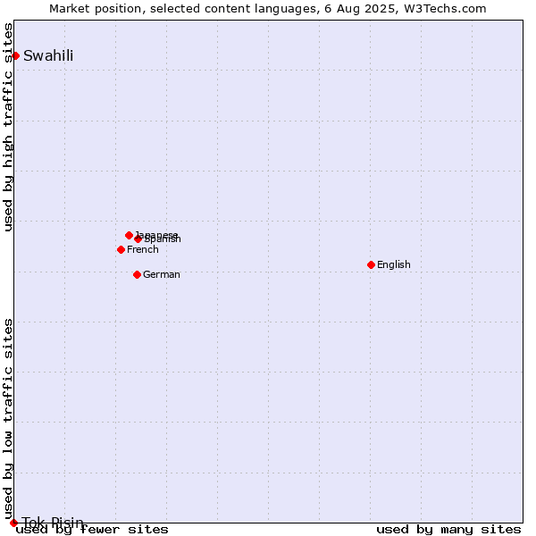 Market position of Swahili vs. Tok Pisin