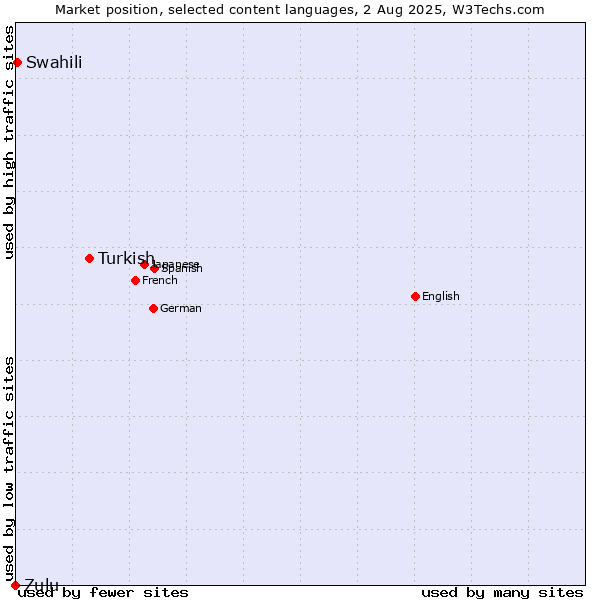 Market position of Turkish vs. Swahili vs. Zulu