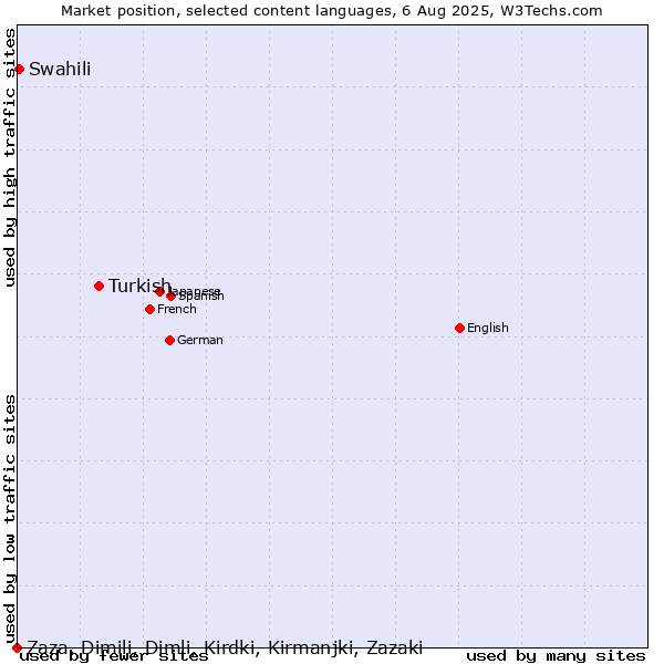 Market position of Turkish vs. Swahili vs. Zaza, Dimili, Dimli, Kirdki, Kirmanjki, Zazaki