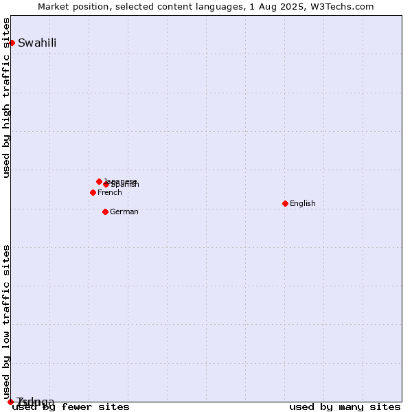 Market position of Swahili vs. Zulu vs. Tsonga