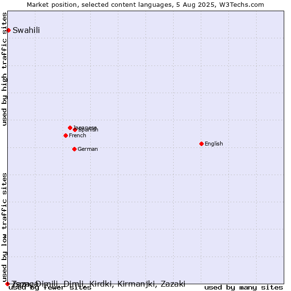 Market position of Swahili vs. Tsonga vs. Zaza, Dimili, Dimli, Kirdki, Kirmanjki, Zazaki