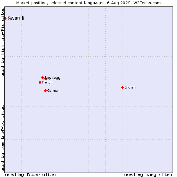 Market position of Swahili vs. Tatar