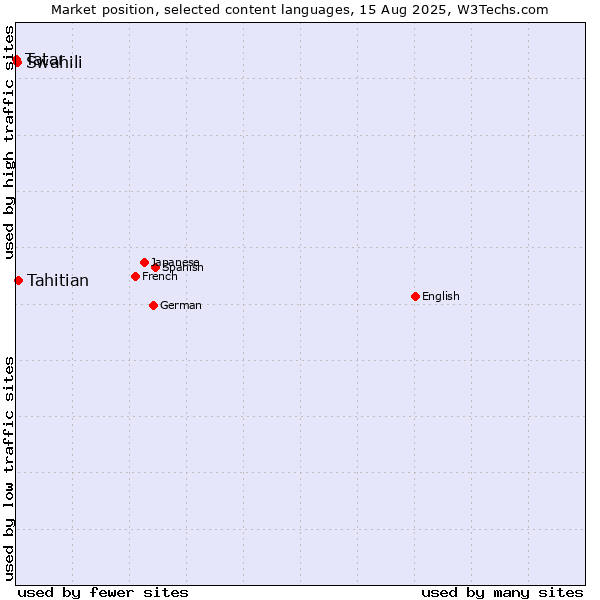 Market position of Tahitian vs. Swahili vs. Tatar