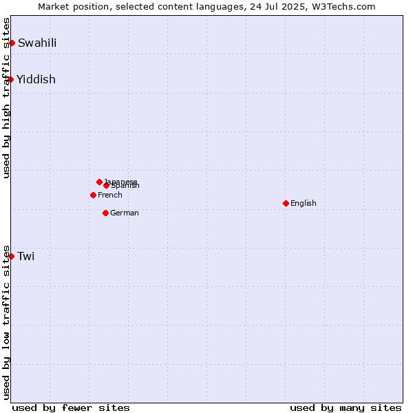 Market position of Swahili vs. Yiddish vs. Twi