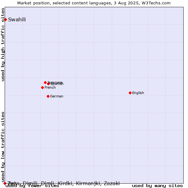 Market position of Swahili vs. Twi vs. Zaza, Dimili, Dimli, Kirdki, Kirmanjki, Zazaki