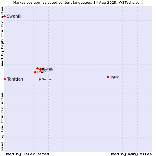 Market position of Tahitian vs. Swahili