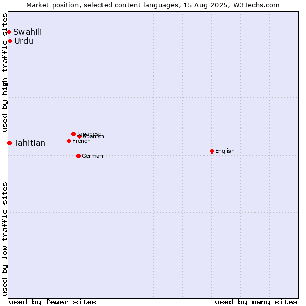 Market position of Urdu vs. Tahitian vs. Swahili