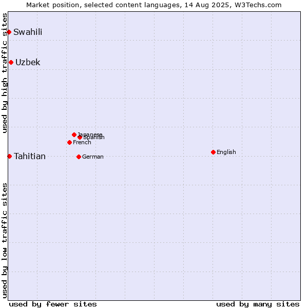 Market position of Uzbek vs. Tahitian vs. Swahili