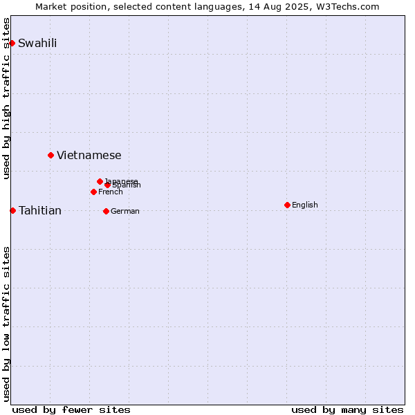 Market position of Vietnamese vs. Tahitian vs. Swahili