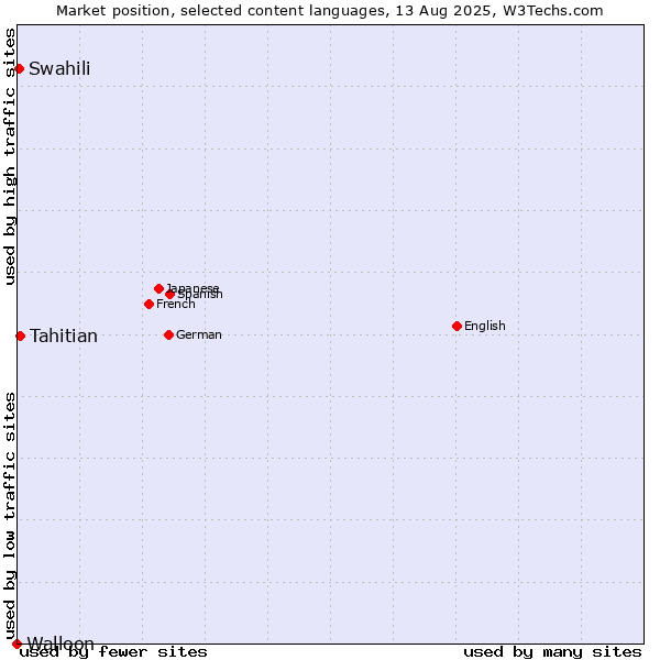 Market position of Tahitian vs. Swahili vs. Walloon