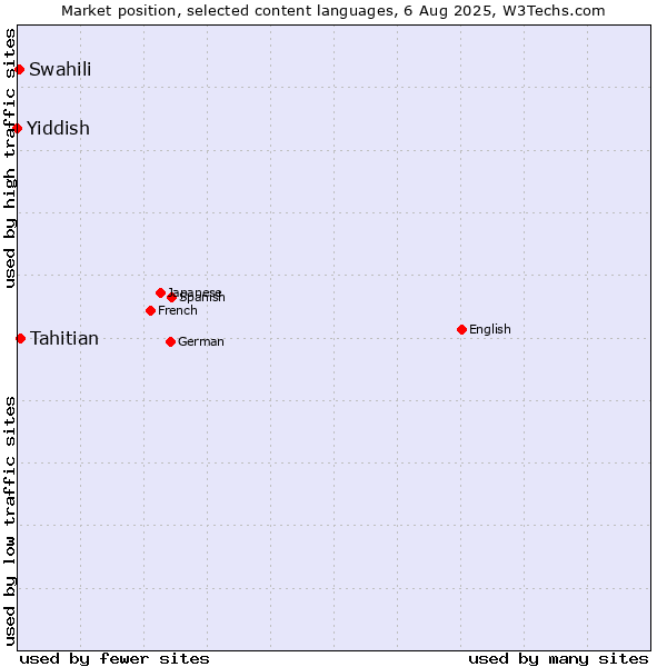 Market position of Tahitian vs. Swahili vs. Yiddish
