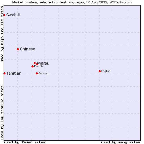 Market position of Chinese vs. Tahitian vs. Swahili