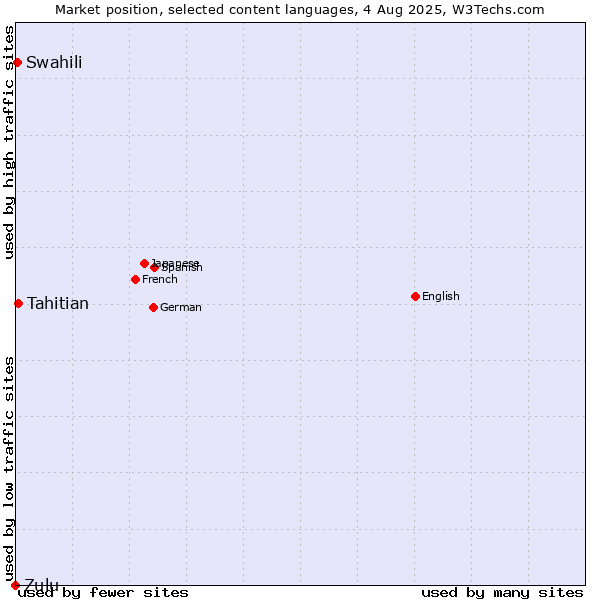 Market position of Tahitian vs. Swahili vs. Zulu