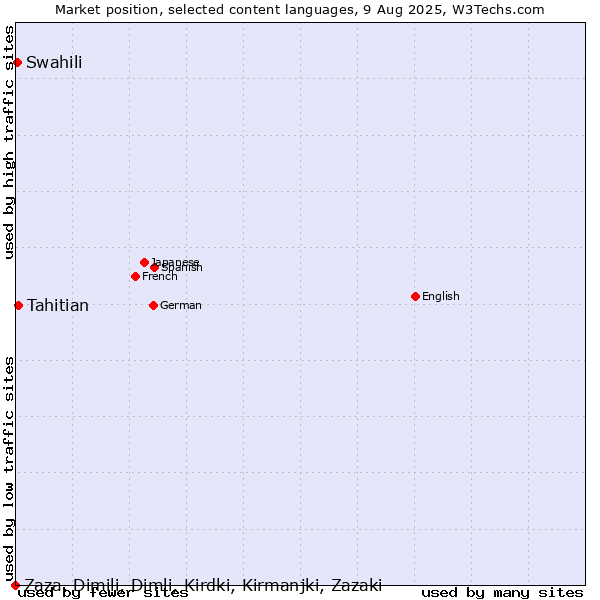 Market position of Tahitian vs. Swahili vs. Zaza, Dimili, Dimli, Kirdki, Kirmanjki, Zazaki