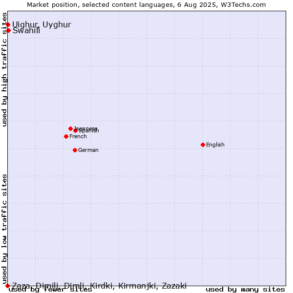 Market position of Swahili vs. Uighur, Uyghur vs. Zaza, Dimili, Dimli, Kirdki, Kirmanjki, Zazaki