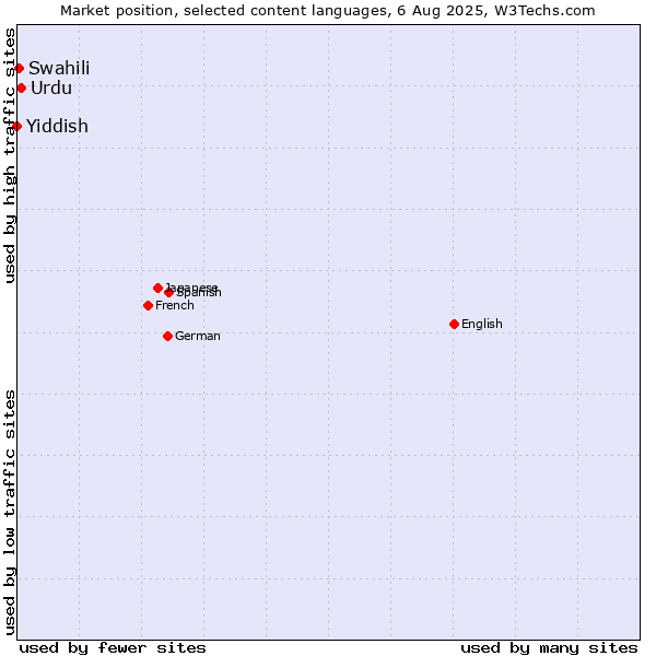 Market position of Urdu vs. Swahili vs. Yiddish