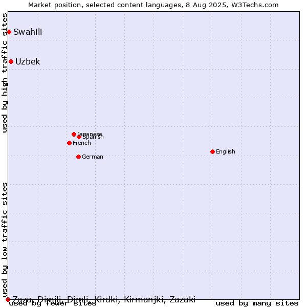 Market position of Uzbek vs. Swahili vs. Zaza, Dimili, Dimli, Kirdki, Kirmanjki, Zazaki